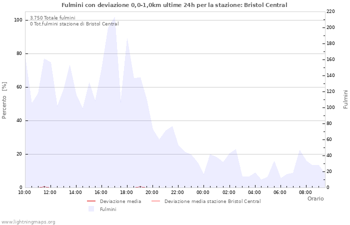 Grafico