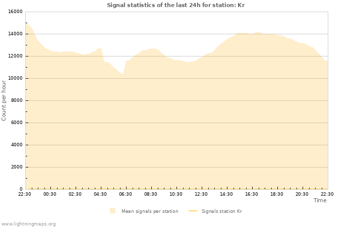 Graphs: Signal statistics