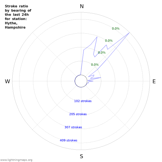 Graphs: Stroke ratio by bearing