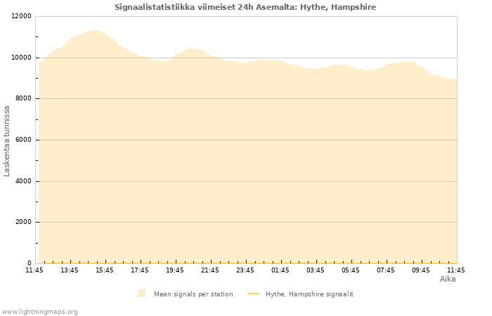 Graafit: Signaalistatistiikka