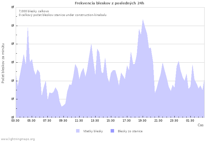 Grafy: Frekvencia bleskov
