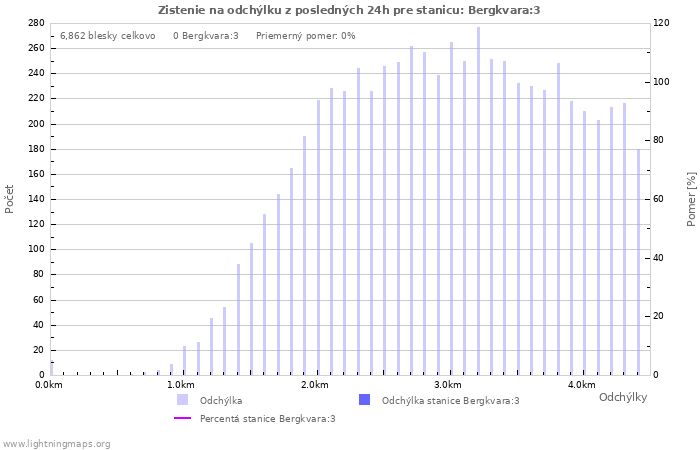 Grafy: Zistenie na odchýlku