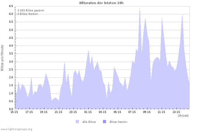 Diagramme: Blitzraten