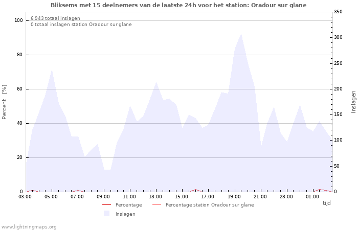 Grafieken