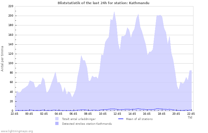 Grafer: Blixtstatistik