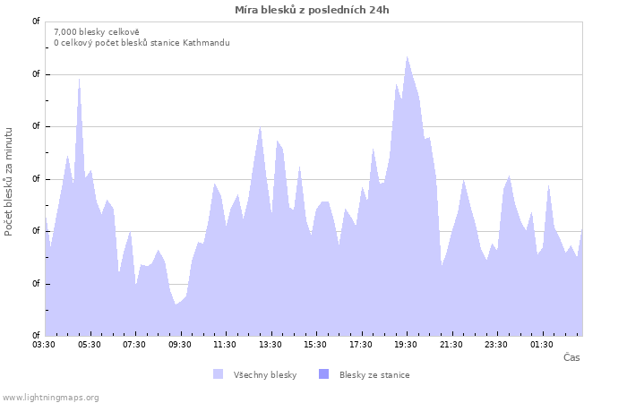 Grafy: Míra blesků