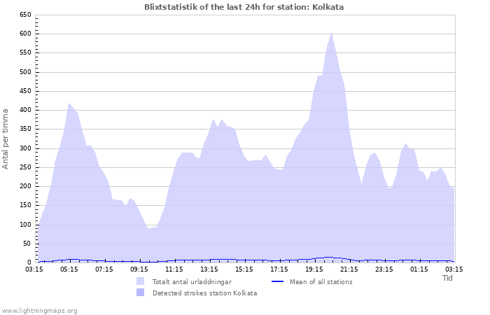 Grafer: Blixtstatistik