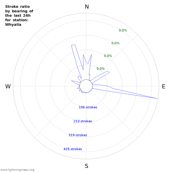 Graphs: Stroke ratio by bearing