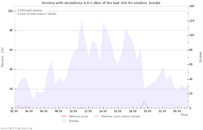 Graphs