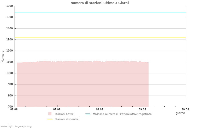 Grafico: Numero di stazioni