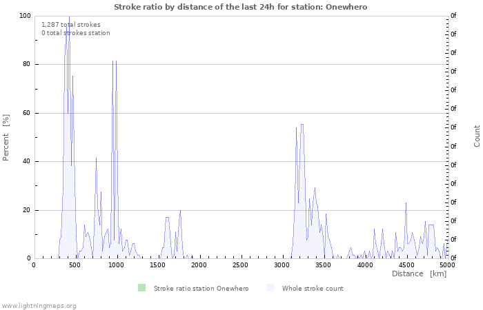 Graphs: Stroke ratio by distance