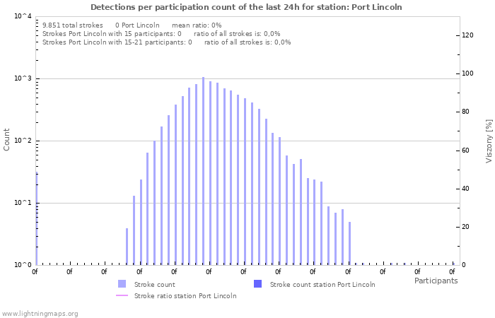 Grafikonok: Detections per participation count