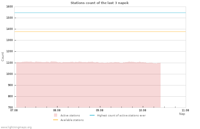 Grafikonok: Stations count