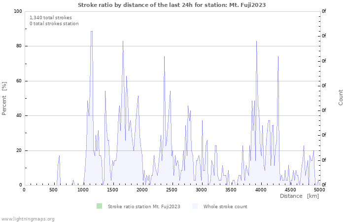 Graphs: Stroke ratio by distance