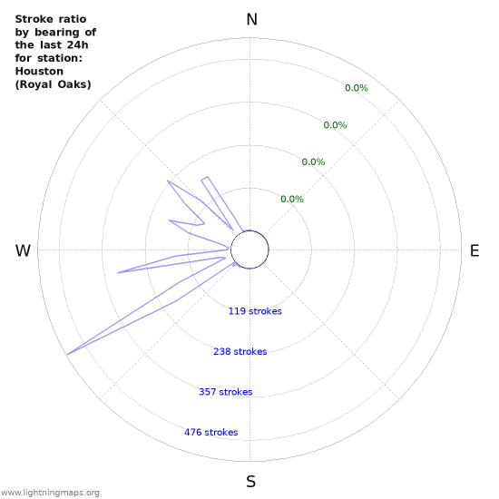 Graphs: Stroke ratio by bearing