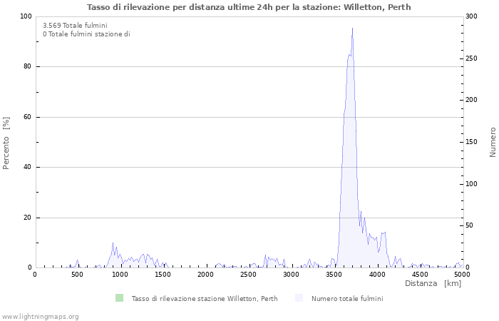 Grafico: Tasso di rilevazione per distanza