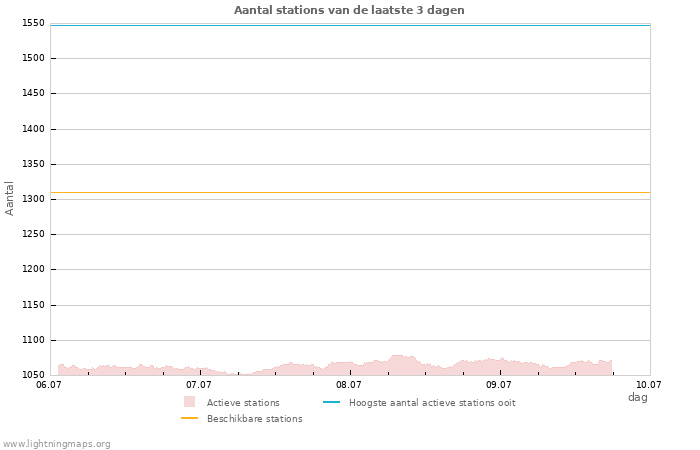 Grafieken: Aantal stations