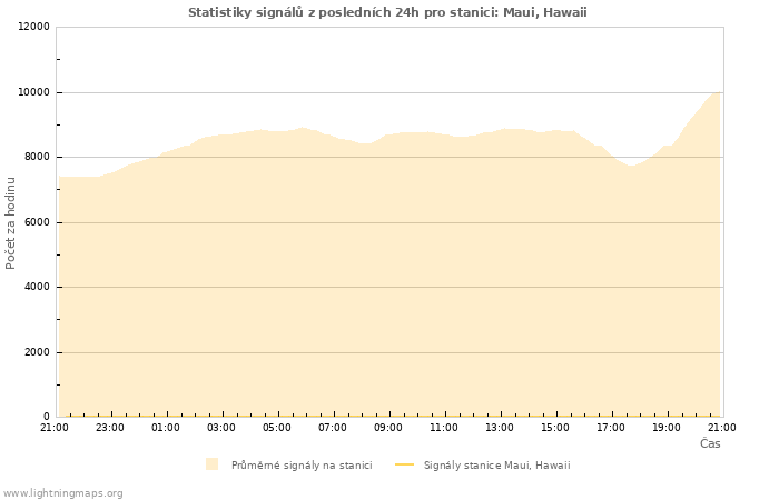 Grafy: Statistiky signálů