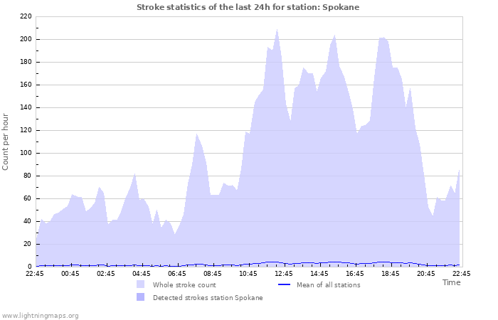 Graphs: Stroke statistics