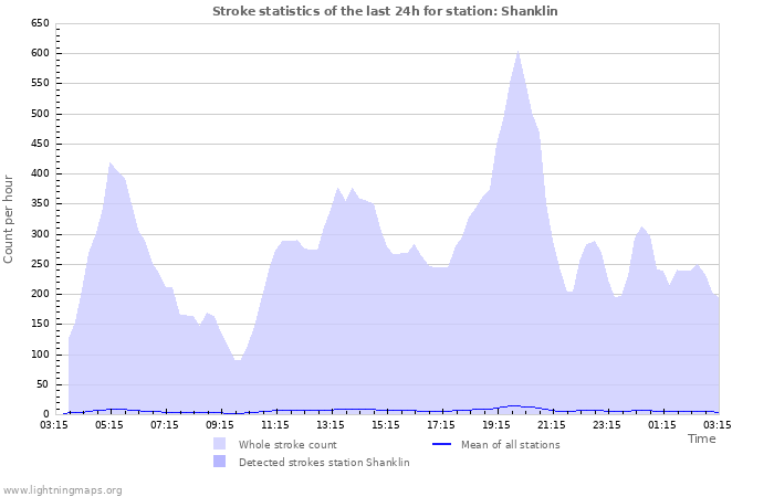 Graphs: Stroke statistics