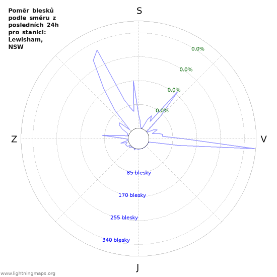 Grafy: Poměr blesků podle směru