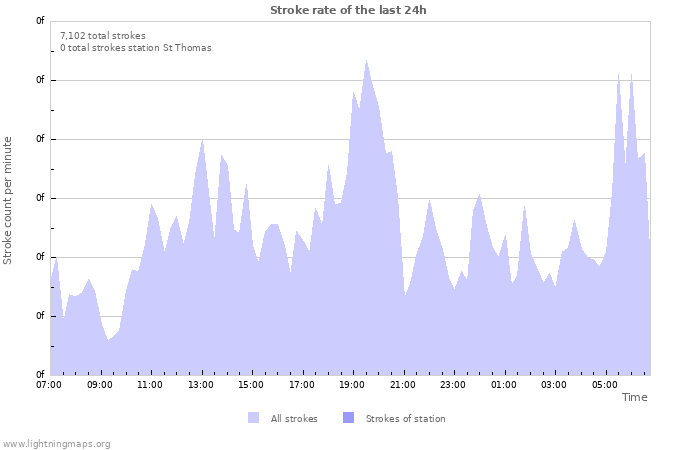 Graphs: Stroke rate