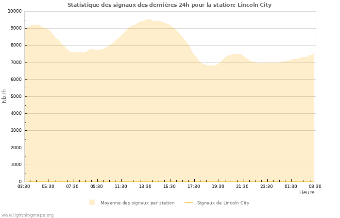 Graphes: Statistique des signaux