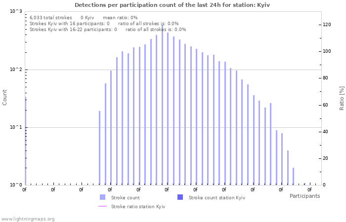 Graphs: Detections per participation count