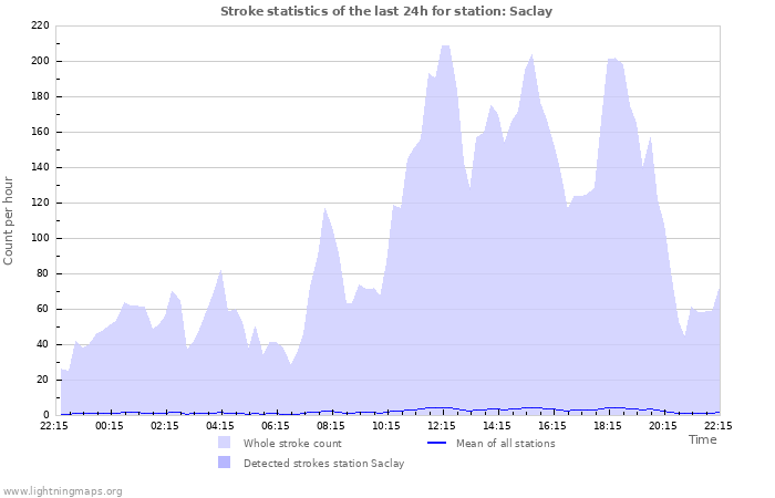 Graphs: Stroke statistics