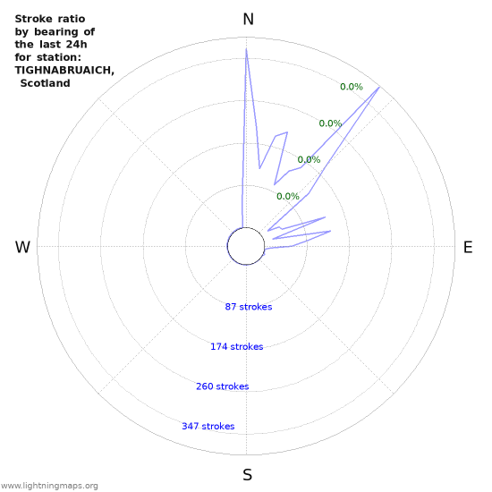 Graphs: Stroke ratio by bearing