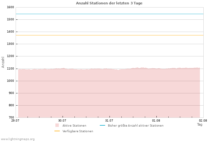 Diagramme: Anzahl Stationen