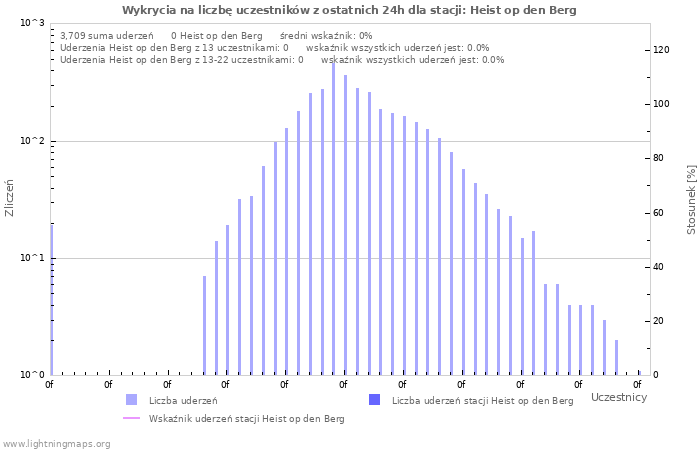 Wykresy: Wykrycia na liczbę uczestników