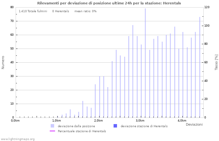 Grafico: Rilevamenti per deviazione di posizione