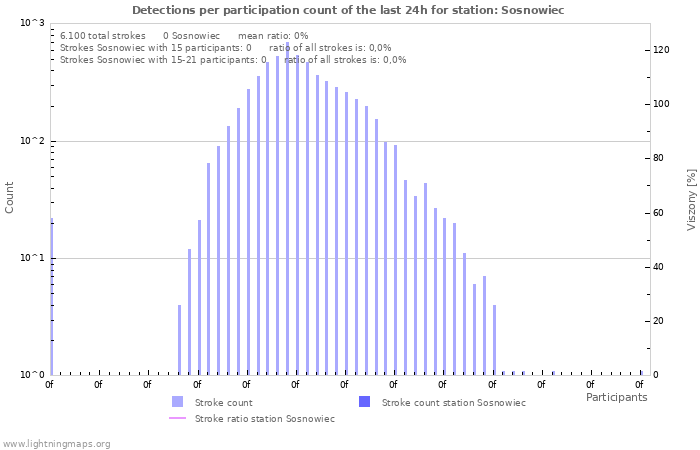 Grafikonok: Detections per participation count