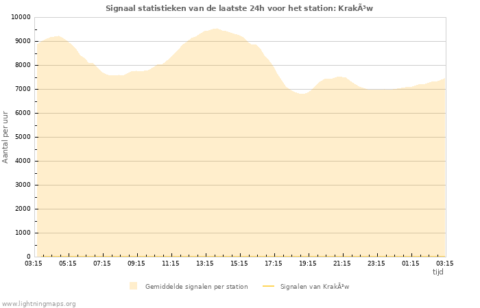 Grafieken: Signaal statistieken