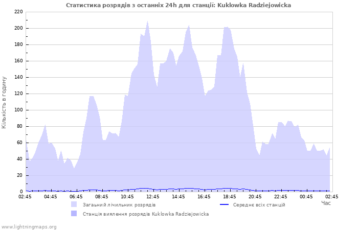 Графіки: Статистика розрядів