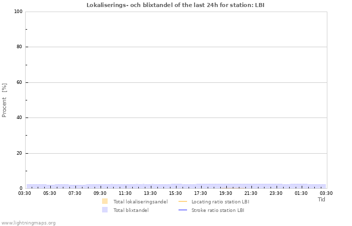 Grafer: Lokaliserings- och blixtandel