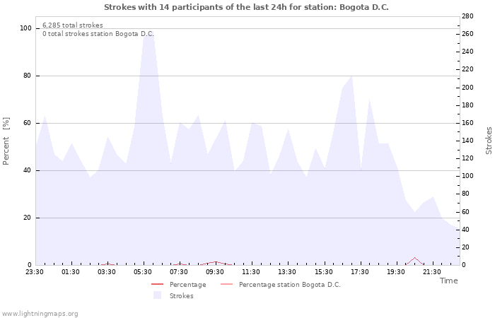 Graphs