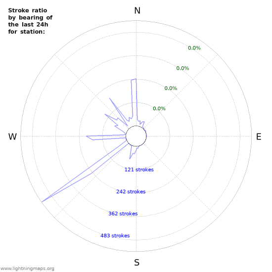 Graphs: Stroke ratio by bearing