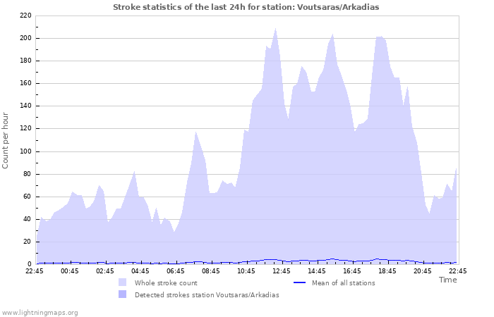 Graphs: Stroke statistics