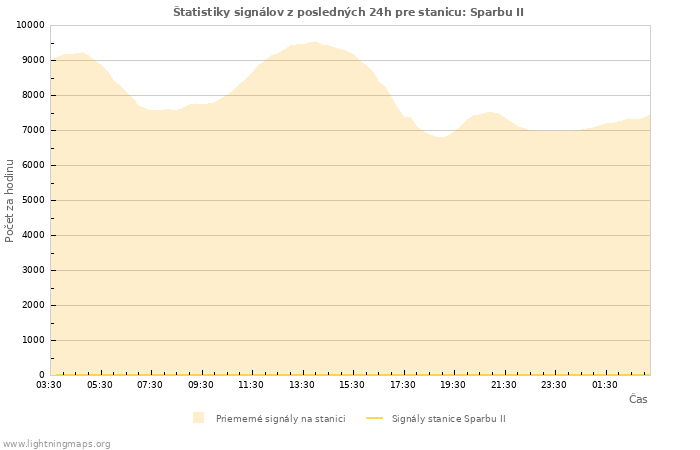 Grafy: Štatistiky signálov