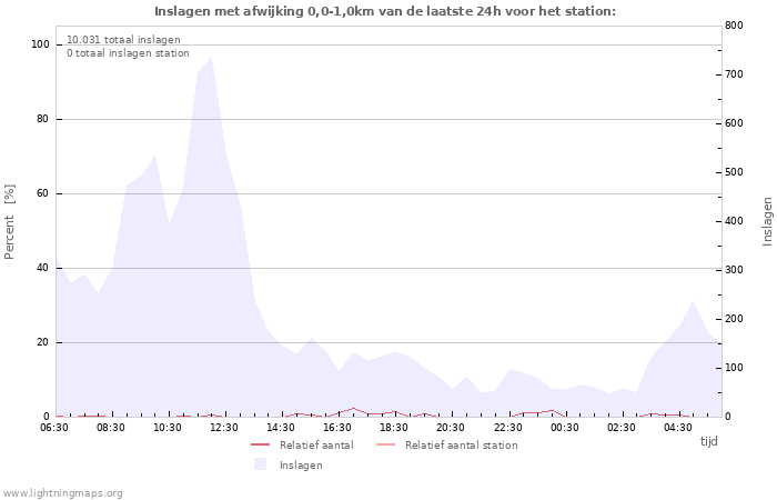 Grafieken