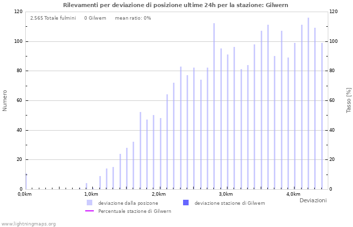 Grafico: Rilevamenti per deviazione di posizione