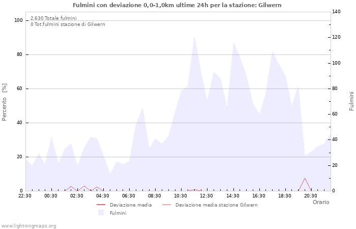 Grafico