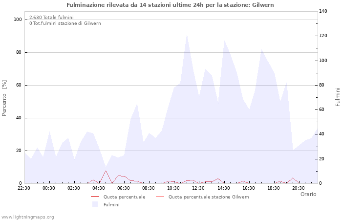 Grafico