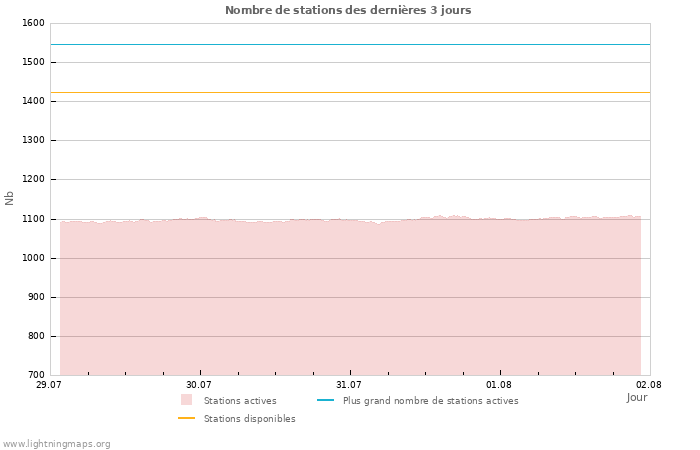 Graphes: Nombre de stations