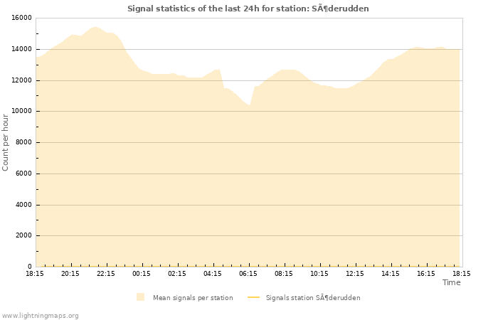 Graphs: Signal statistics