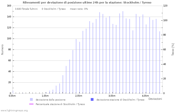 Grafico: Rilevamenti per deviazione di posizione