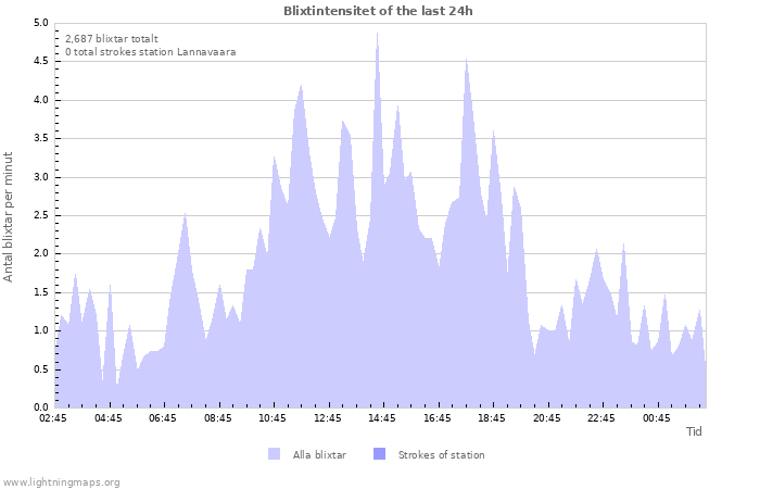 Grafer: Blixtintensitet