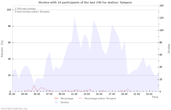 Graphs